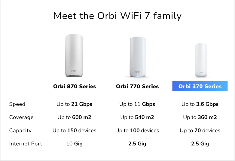 NG Orbi 370 D/Band WiFi 7 Mesh (RBE372-100APS) - Image 2